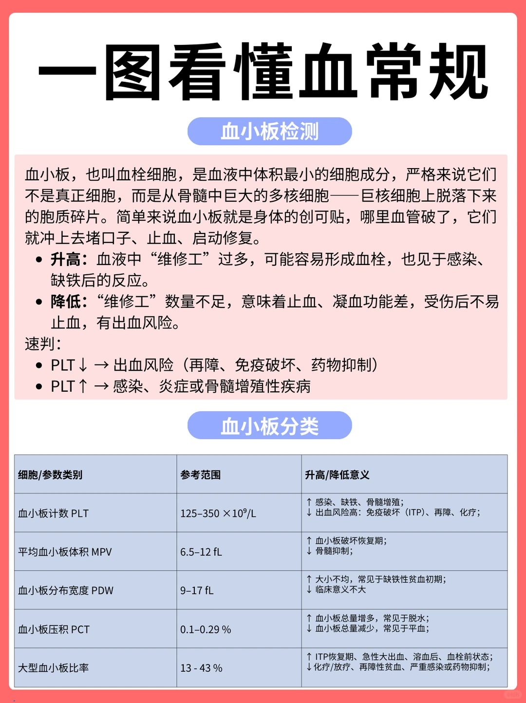 简单易懂，30s教你快速看懂血常规报告！