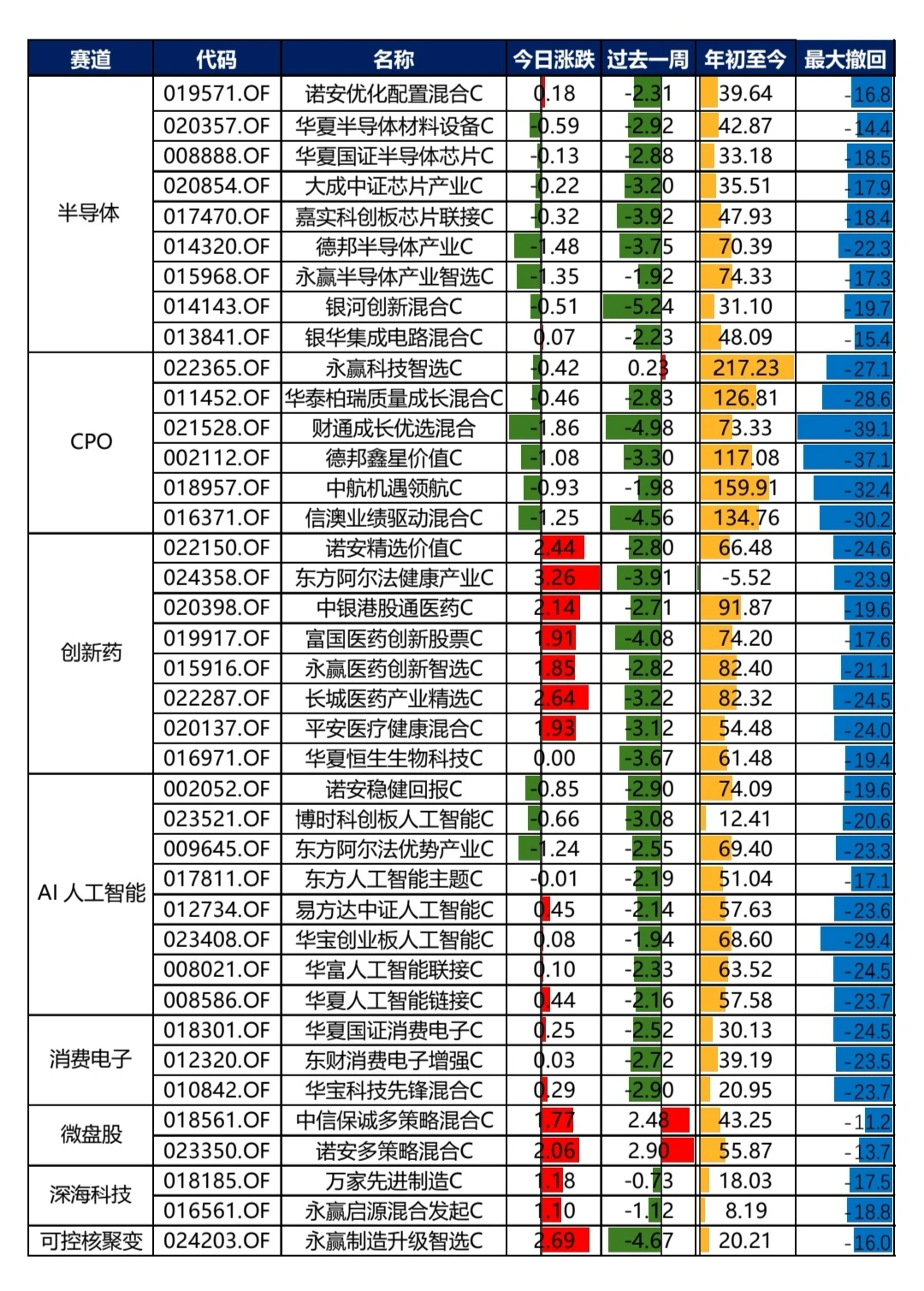 12.19热门基金整理
