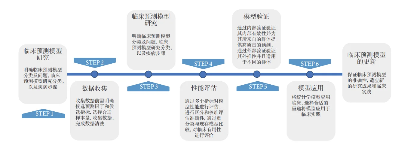 谁还不会预测模型呢？看它就够了！