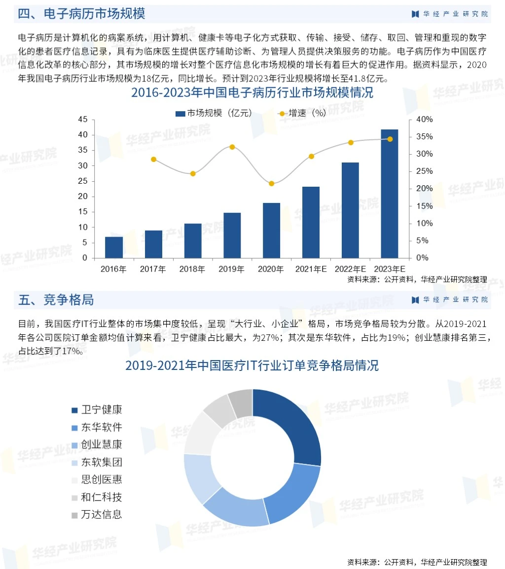 2023年中国医疗IT行业市场全景评估报告