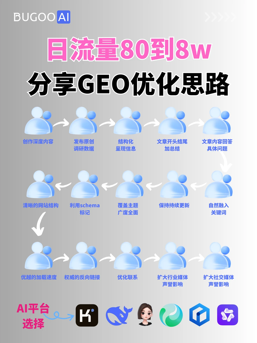 网站日流量从80到8w|分享我的GEO运营路线