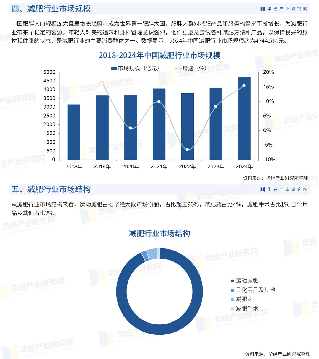 一文解读减肥行业:市场发展现状及趋势