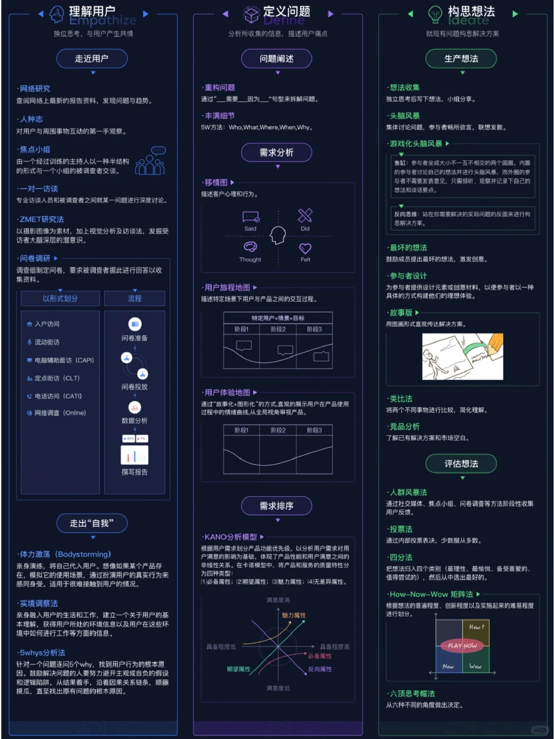 超火笔记！用户研究学会这66种方法就够了！