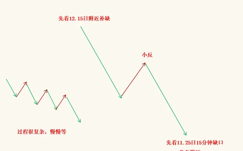 本周大概走势