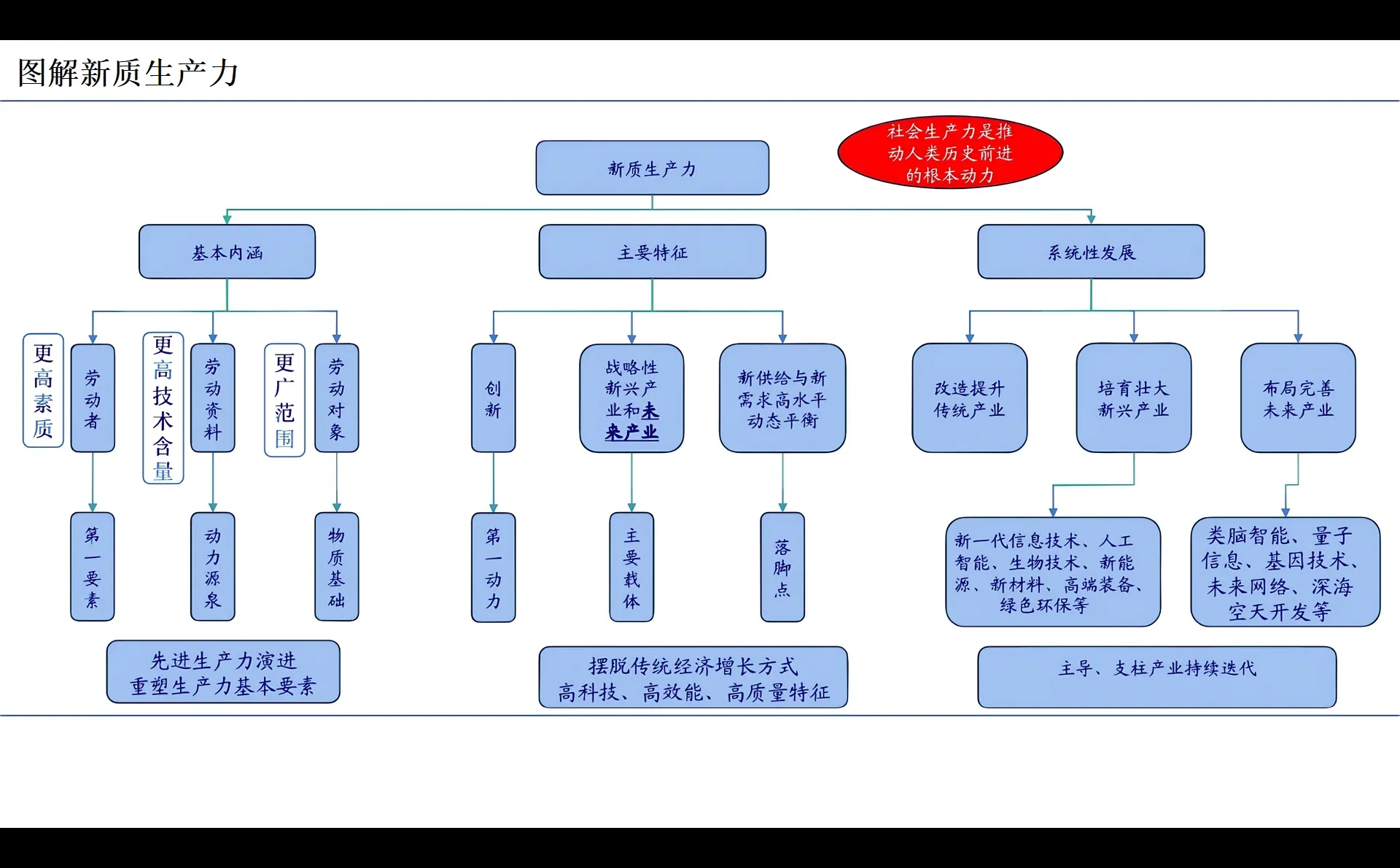 图解新质生产力