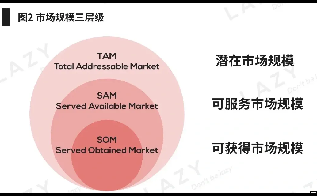 用户研究|一次讲清楚,如何计算市场规模1/2