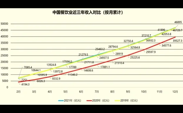 19-21年餐饮行业市场规模统计和变化