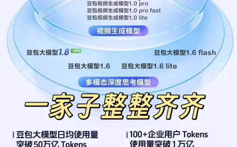 全球第三?火山引擎豆包大模型成爆款了