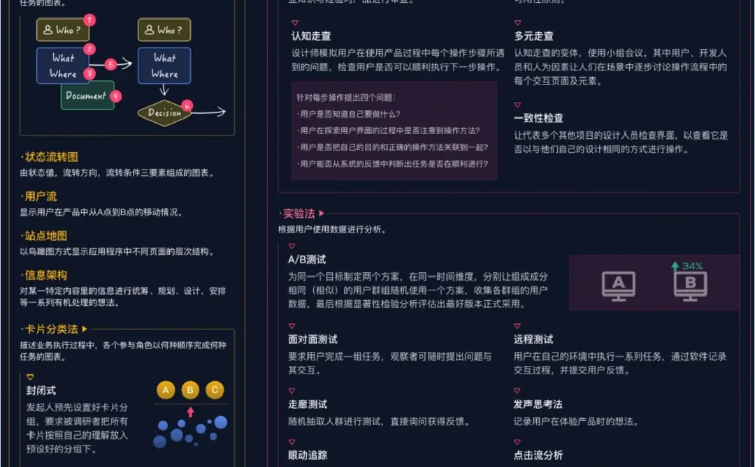 超火笔记！用户研究学会这66种方法就够了！