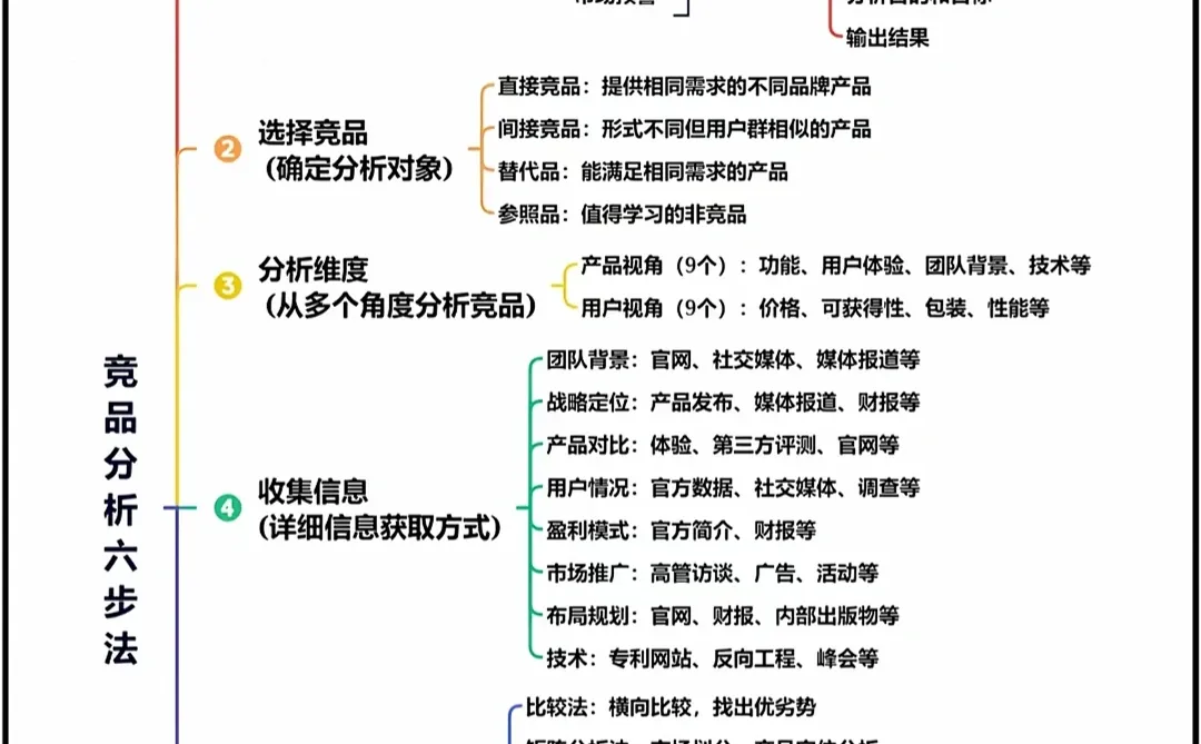 竞品分析还不会？跟着这六步走！