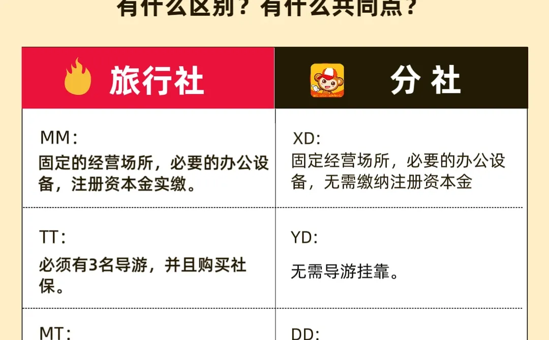 自己成立旅行社还是加盟分社？