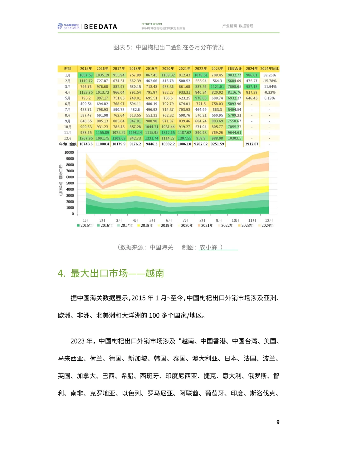 枸杞出口新趋势:2023年数据与洞察