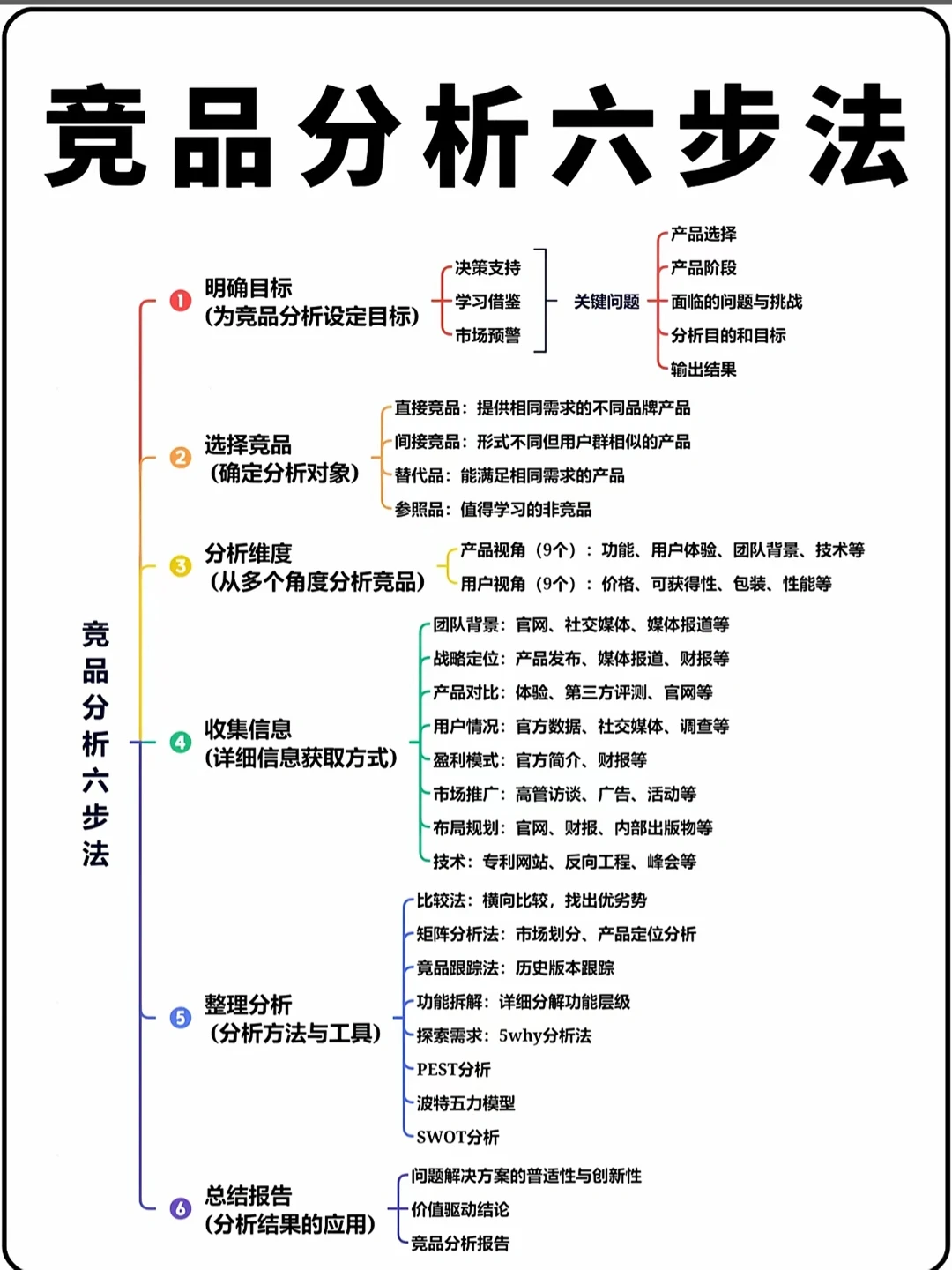 竞品分析还不会？跟着这六步走！