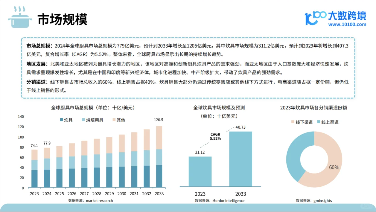 行业分析丨2024年厨房炊具品类出海研究报告