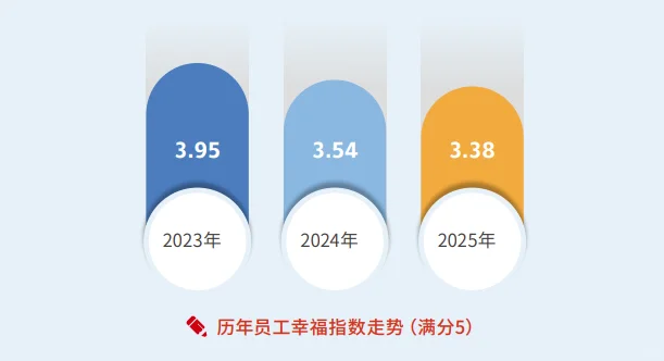 44页报告|2025年中国职场幸福生态研究