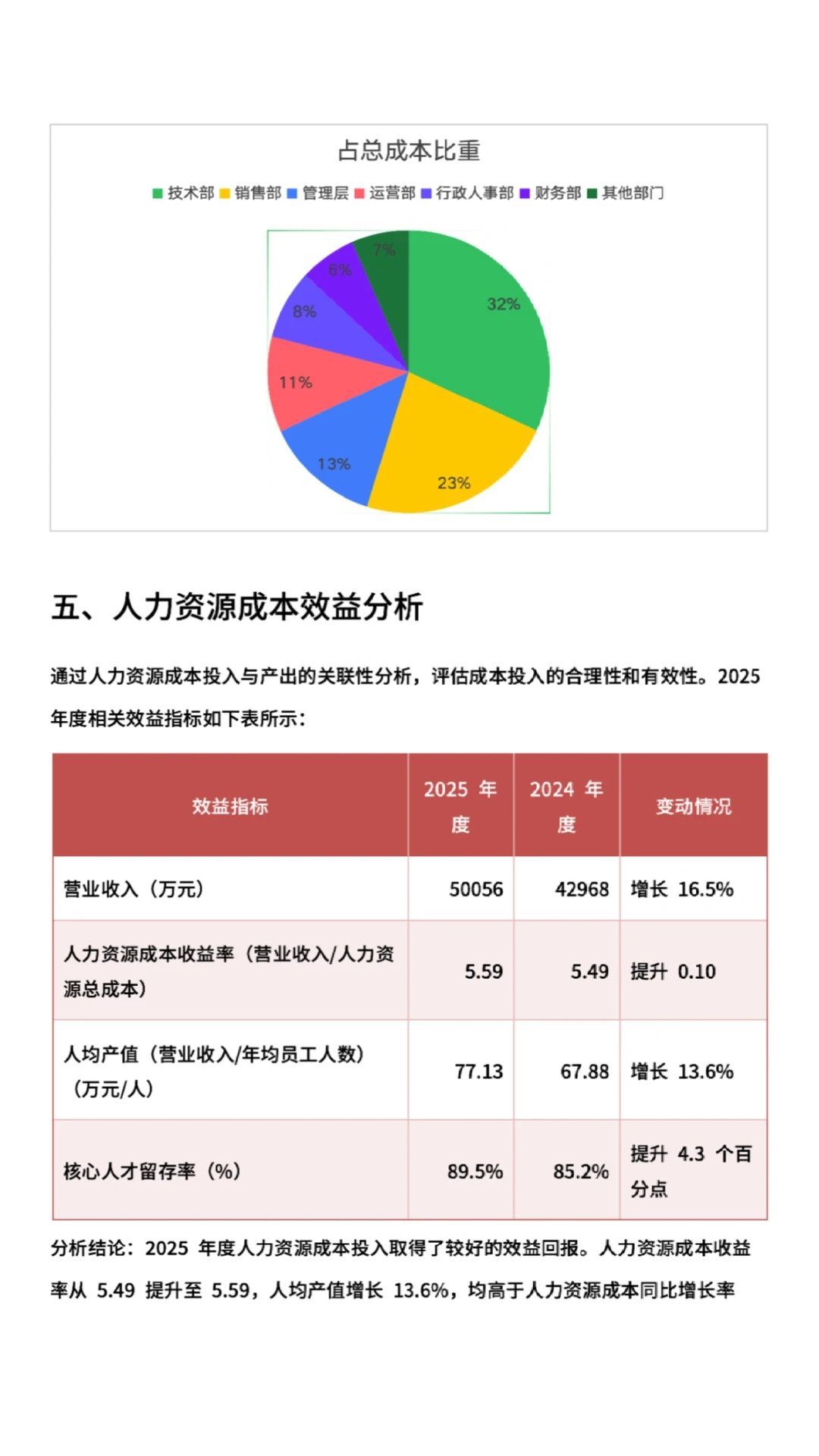 年度人力资源成本分析报告，HR 都应该会！
