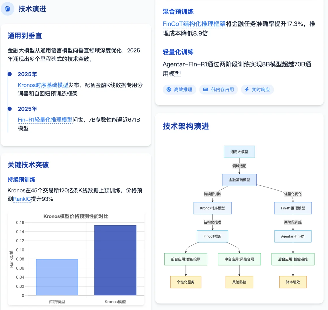 金融大模型汇总|面经攻略+科研方向?
