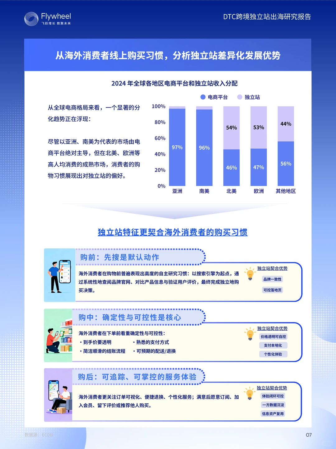 DTC跨境独立站出海研究报告