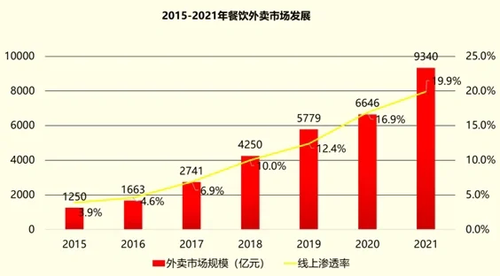 19-21年餐饮行业市场规模统计和变化
