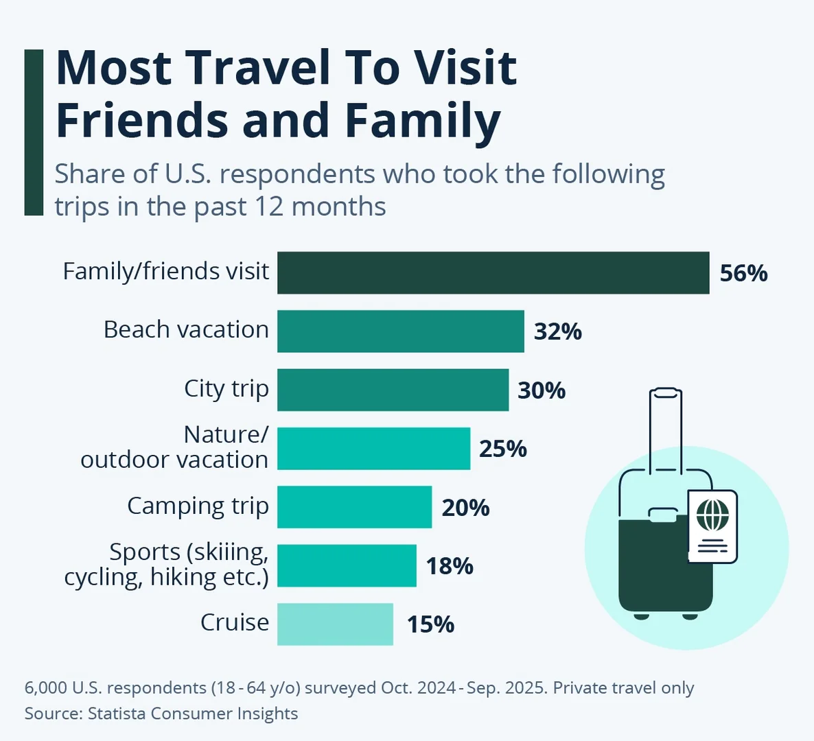 美国人旅行的主要目的