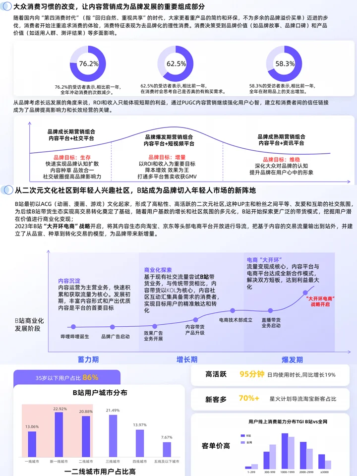 2024社媒交易生态趋势:趋势分析+品牌案例