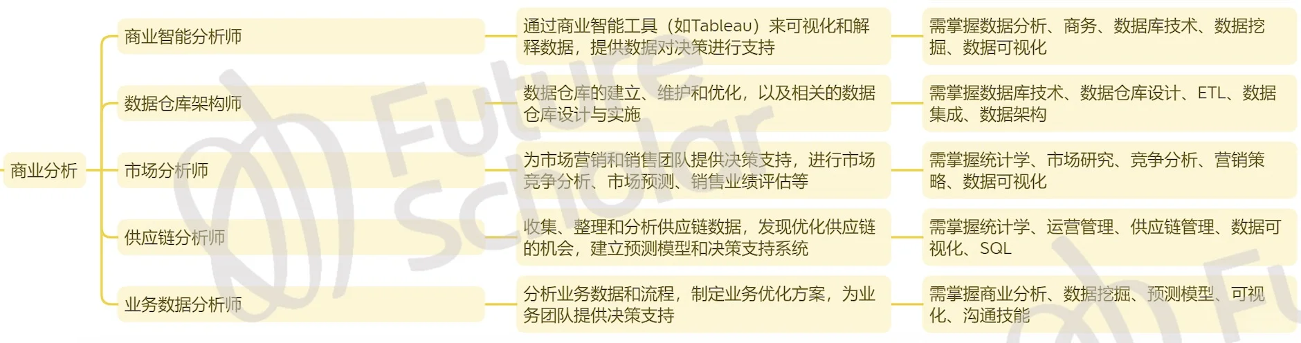统计vs数据科学vs商业分析|哪个专业最赚钱