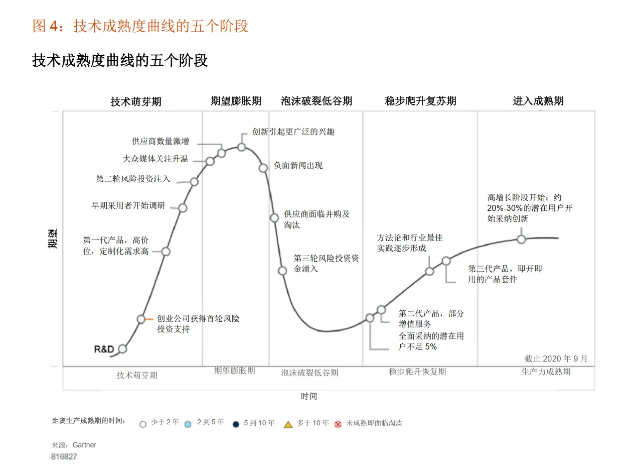 技术成熟度曲线