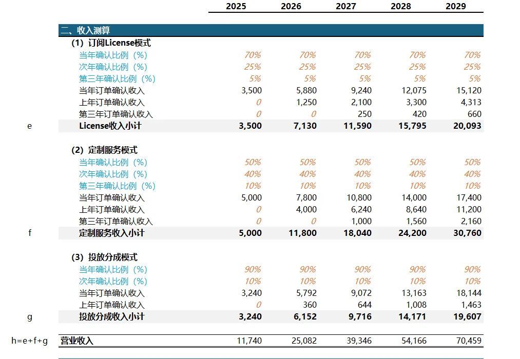 财务BP的吃饭家伙:必会的利润预测模型