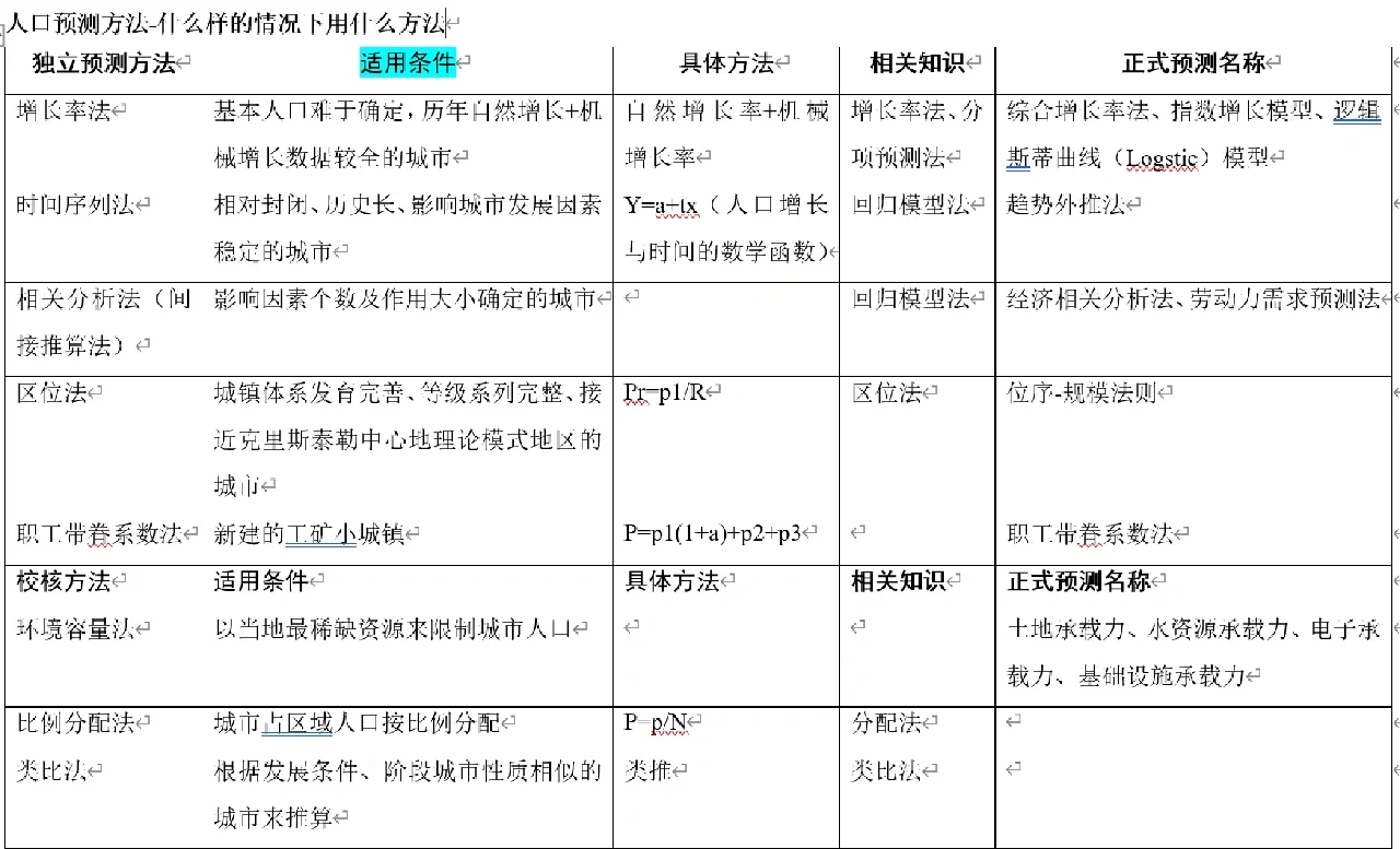 Day 6 城市规模预测和功能布局分区