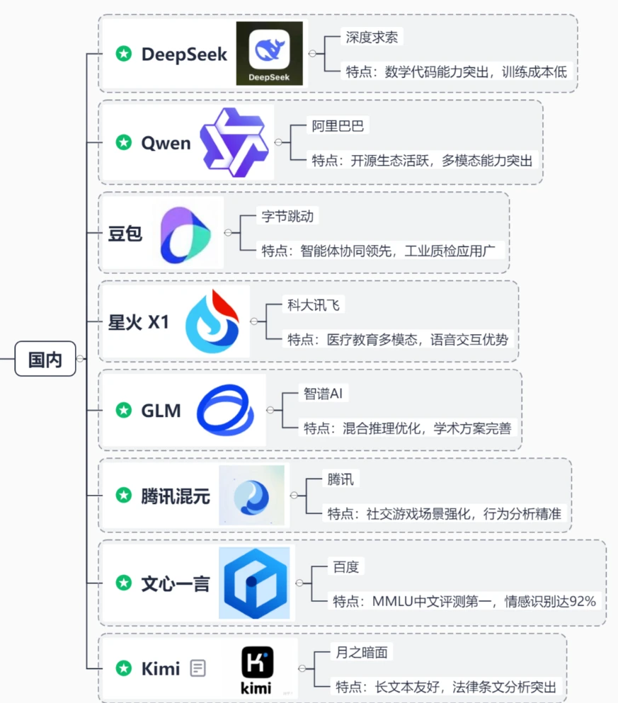 2025年国内与国外有哪些主流大模型