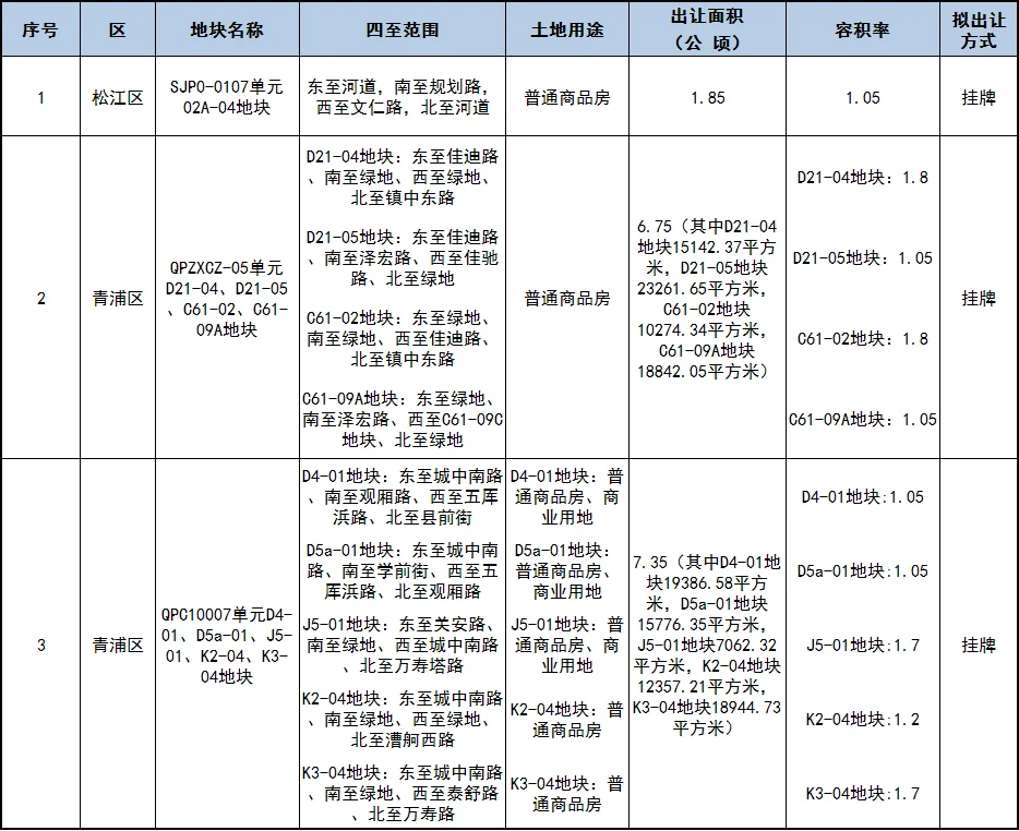 上海还要供地,郊区挑大梁!