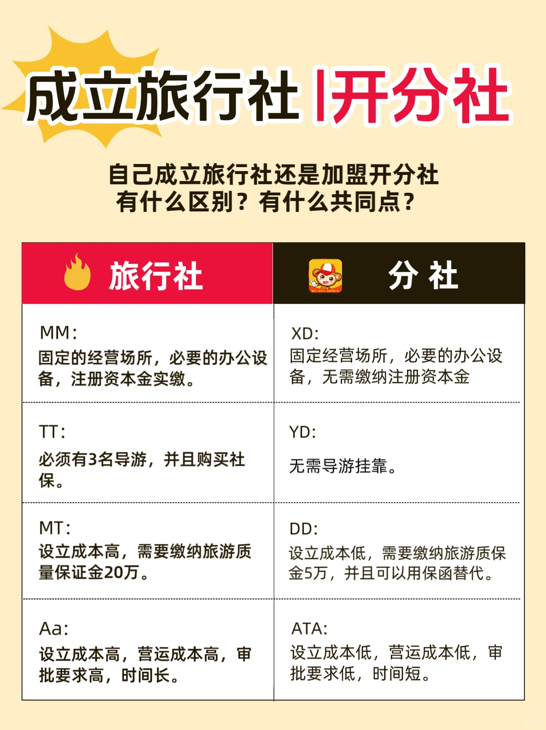 自己成立旅行社还是加盟分社？