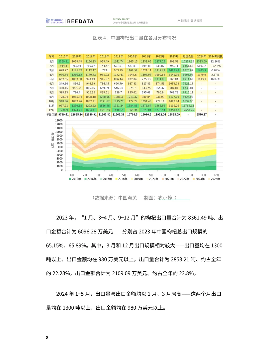 枸杞出口新趋势:2023年数据与洞察