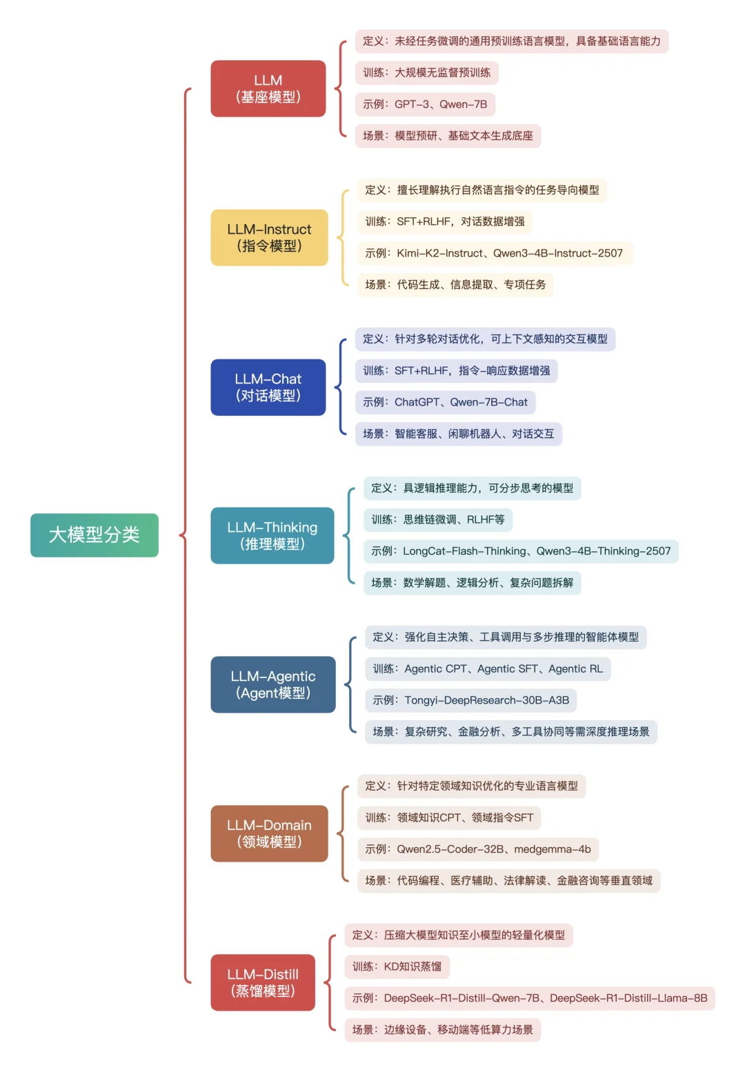 一张图看懂大模型分类