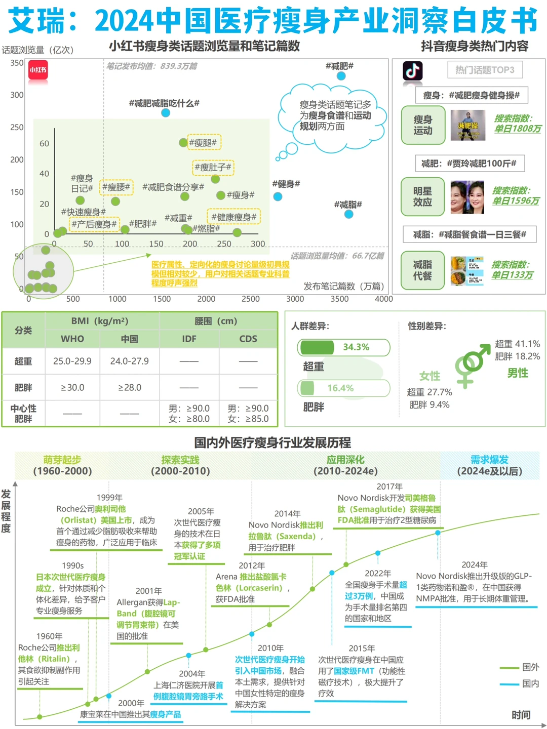 艾瑞:2024中国医疗瘦身产业洞察白皮书