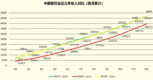 19-21年餐饮行业市场规模统计和变化