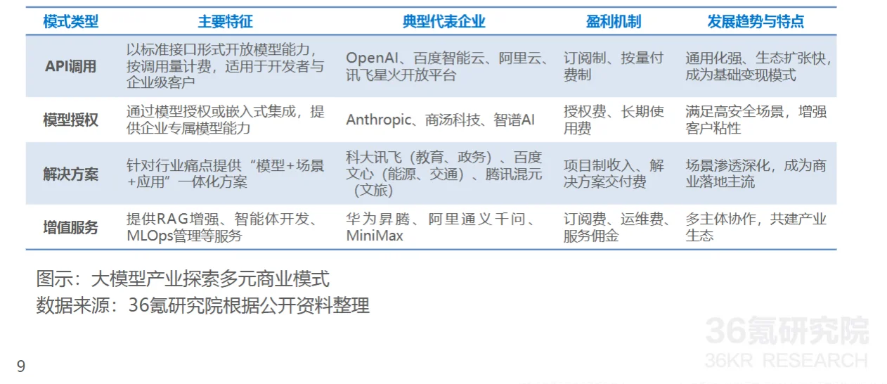 ❓大模型跟风必亏?4 个盈利真相揭秘!