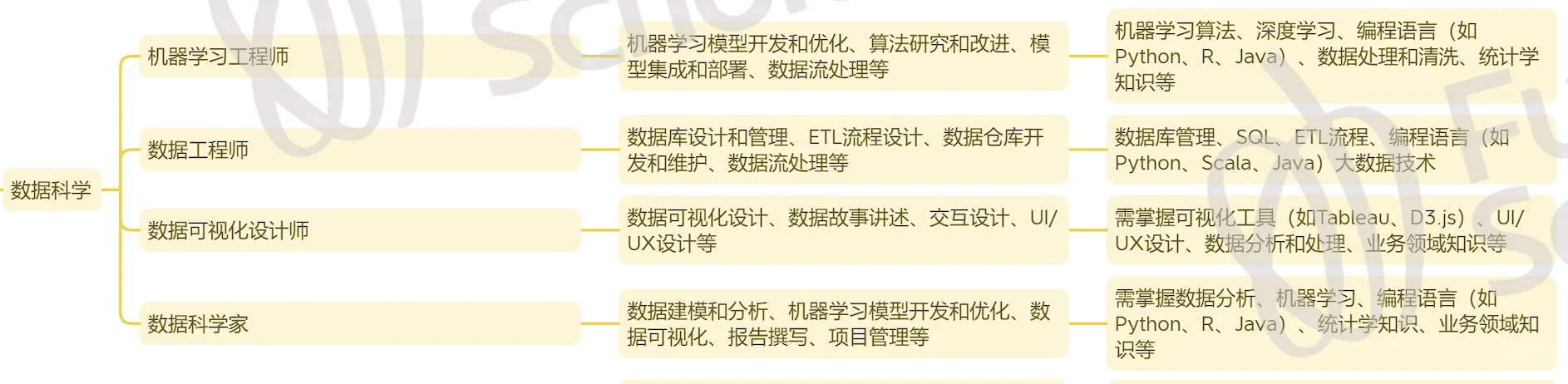 统计vs数据科学vs商业分析|哪个专业最赚钱