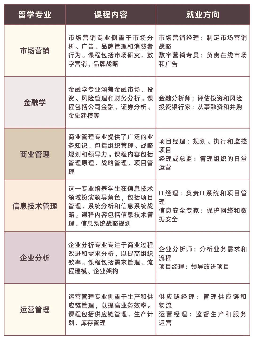 商业分析出国留学|课程设置+就业选择?