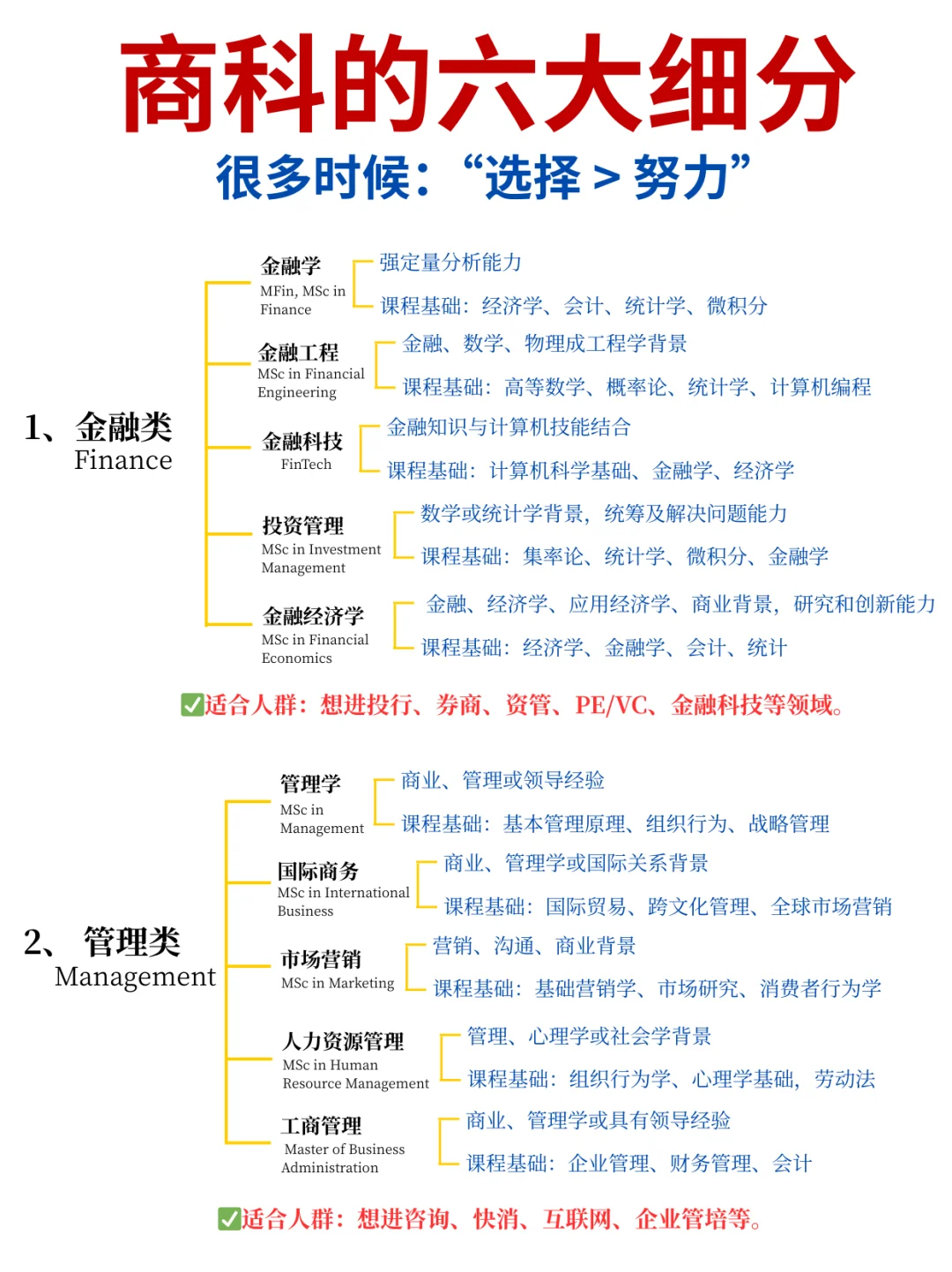 香港商科硕士六大类,一篇就能看懂!