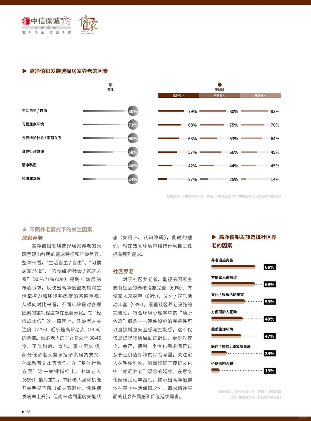 胡润报告揭秘:206万高净值家庭的养老密码