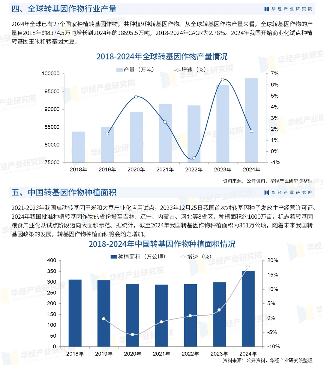 2026年中国转基因作物行业市场深度分析报告