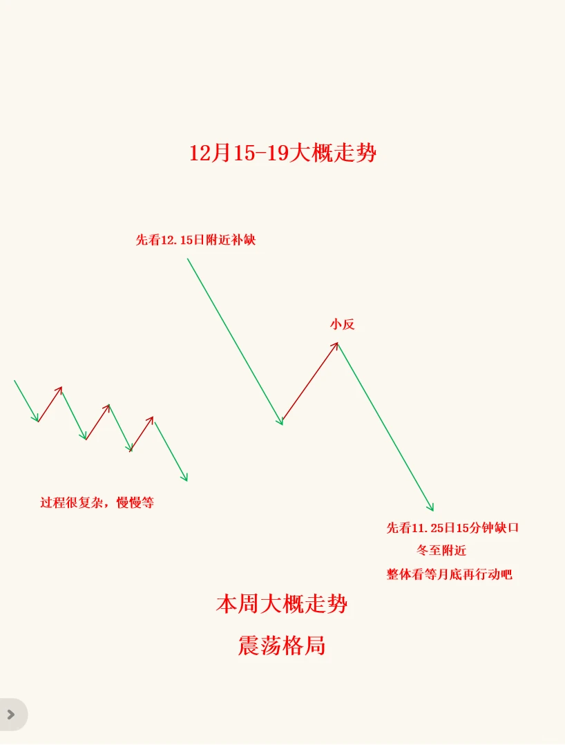 本周大概走势