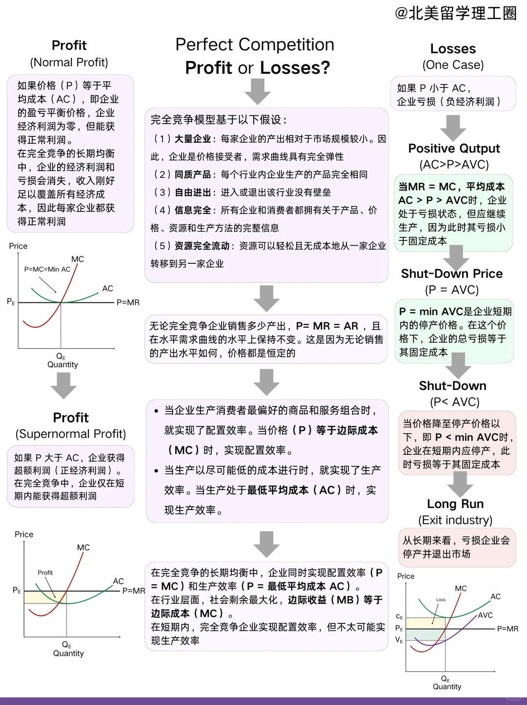 NYUfinal,赶快把微观经济学市场结构背起来