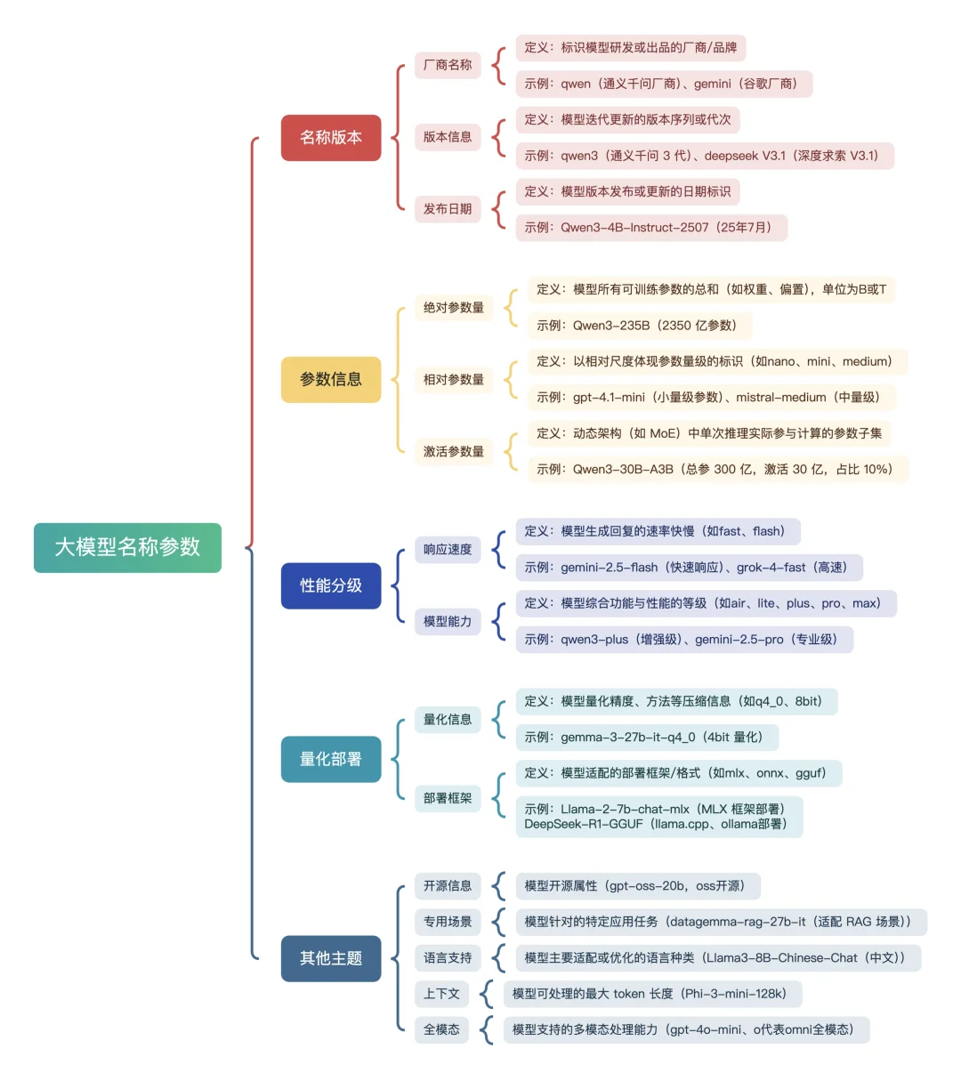 一张图看懂大模型分类
