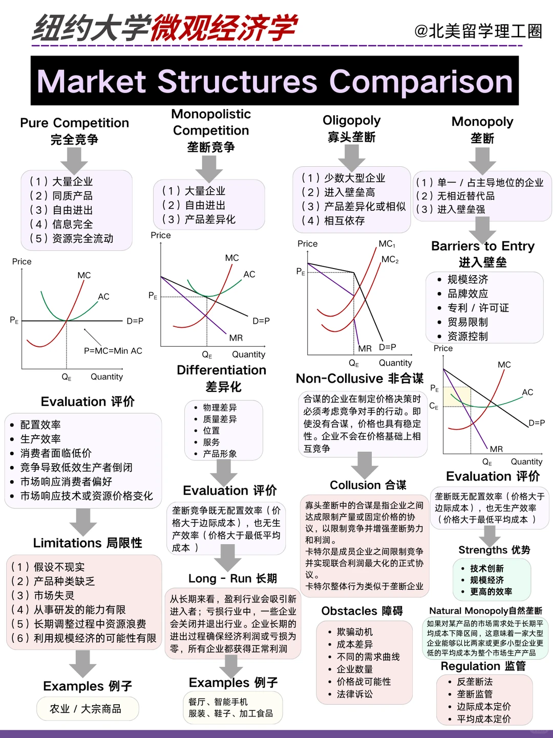 NYUfinal,赶快把微观经济学市场结构背起来