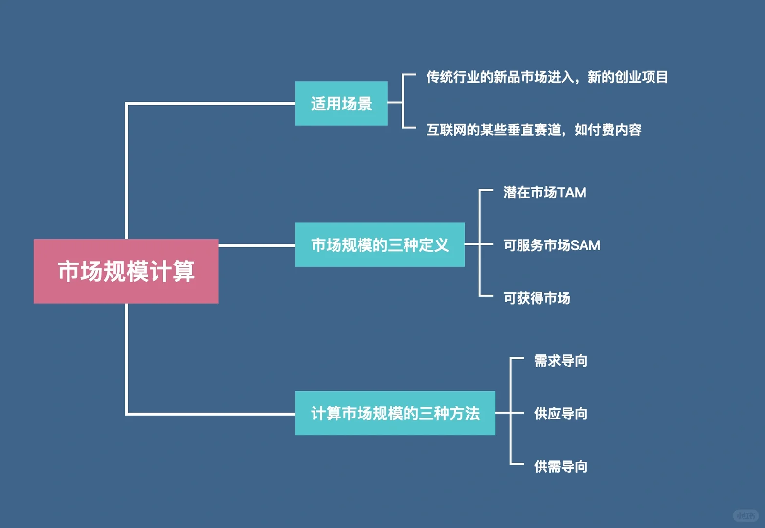 用户研究|一次讲清楚,如何计算市场规模1/2