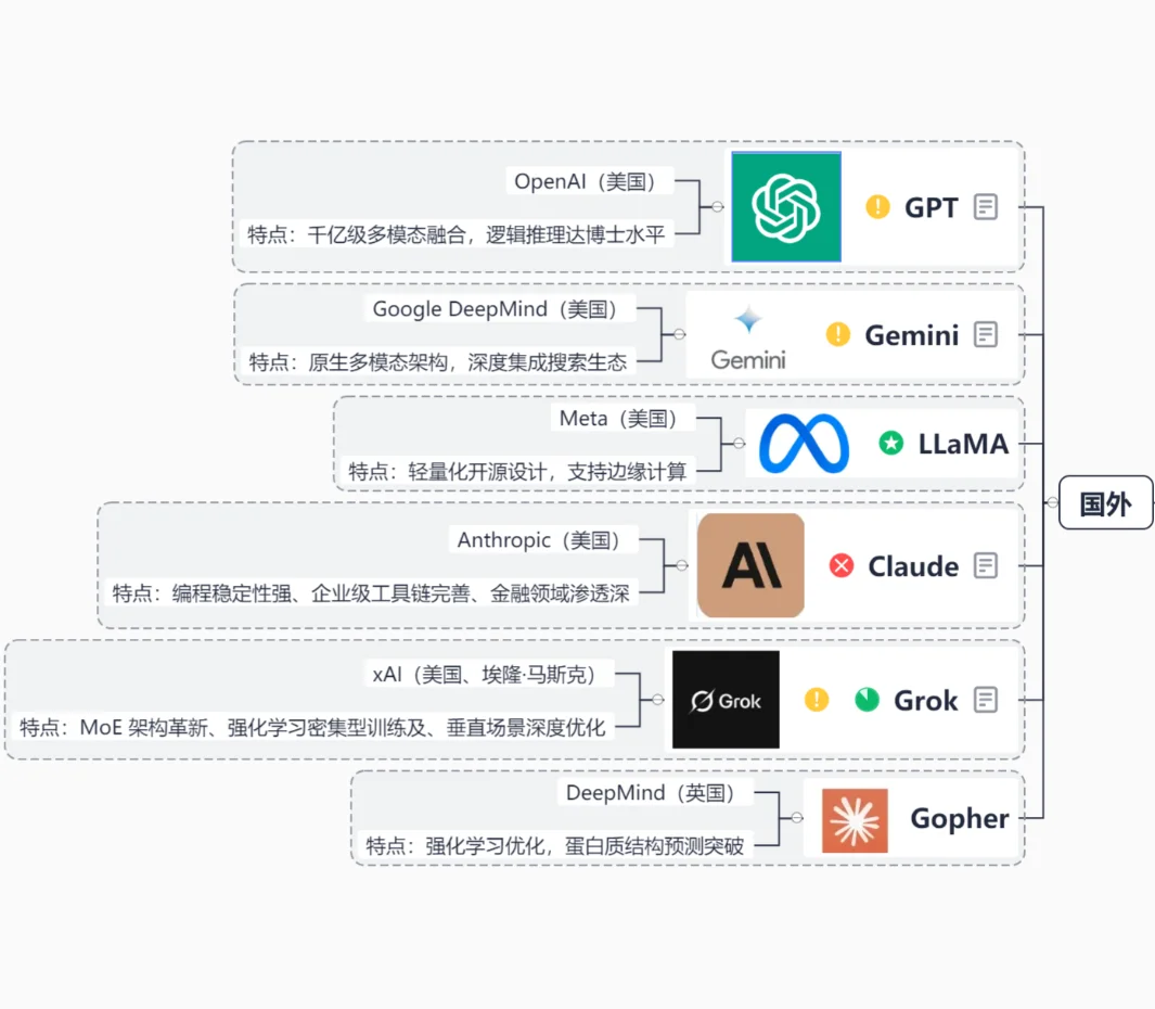 2025年国内与国外有哪些主流大模型
