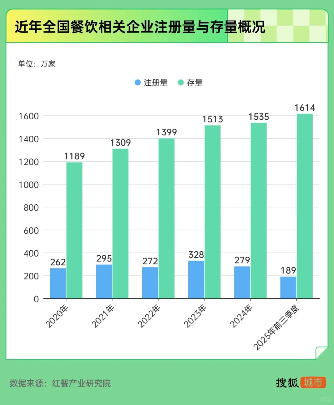 近年全国餐饮相关行业注册量与存量