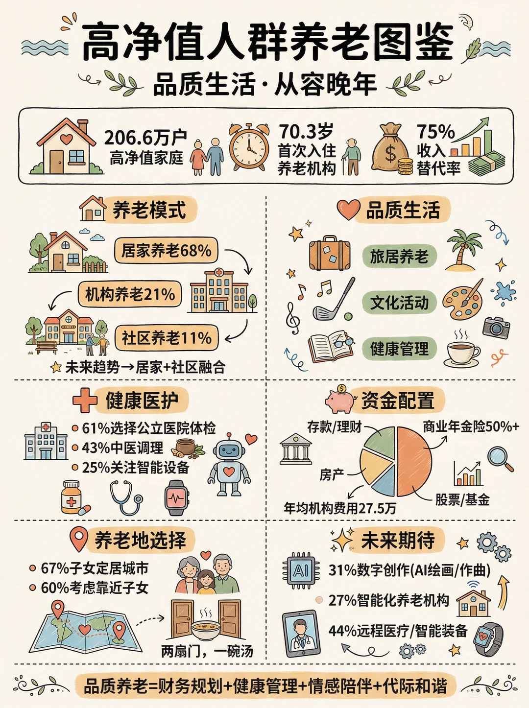 胡润报告揭秘:206万高净值家庭的养老密码